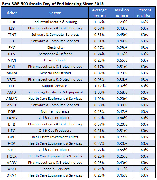 best stocks fed day best stocks fed day