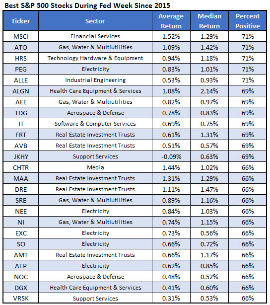 best stocks fed weeks best stocks fed weeks