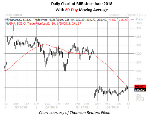 biib stock daily price chart on june 28