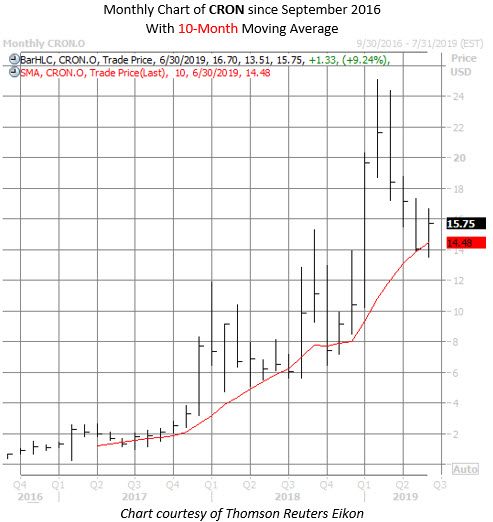 CRON stock chart june 5