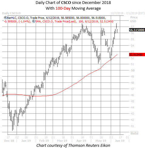 CSCO stock chart june 12