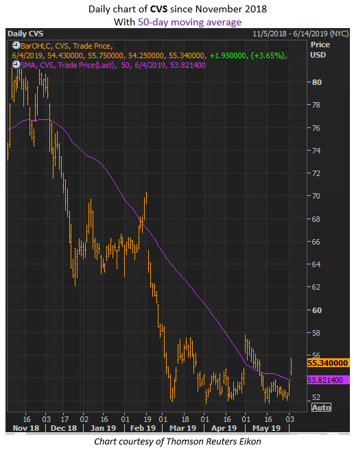 cvs stock chart