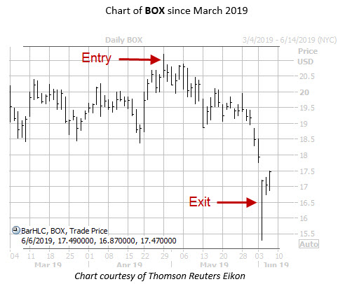 Daily BOX with Entry Exit Dates Trade PM Daily BOX with Entry Exit Dates Trade PM