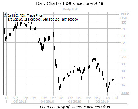 Daily FDX Since June 2018 Daily FDX Since June 2018