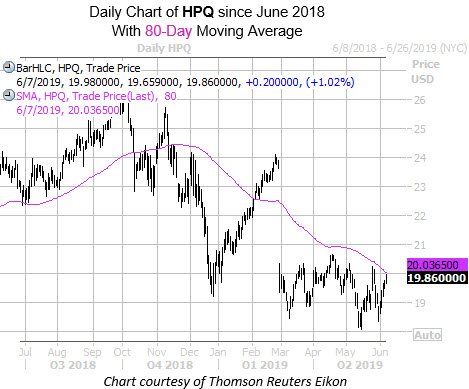 Daily HPQ Since June with 80MA