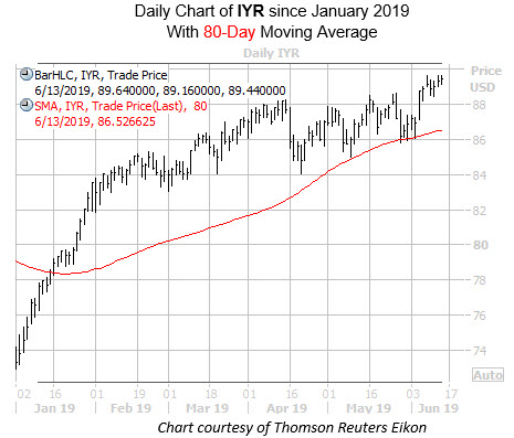 Daily IYR With 80MA