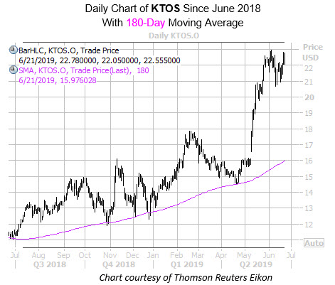 Daily KTOS with 180MA