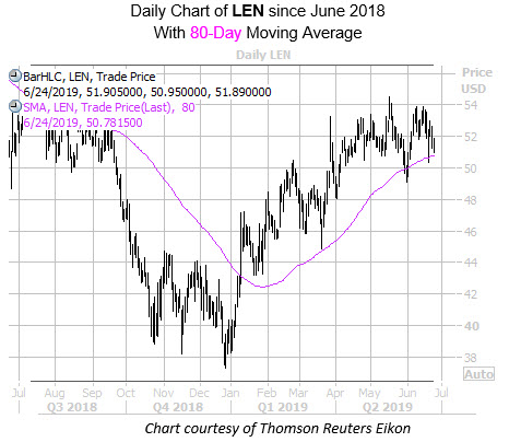 Daily LEN with 80MA Since June Daily LEN with 80MA Since June