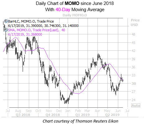 Daily MOMO with 40MA