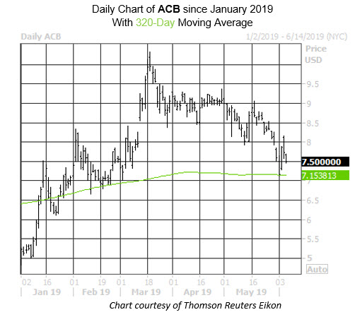 Daily Stock Chart ACB