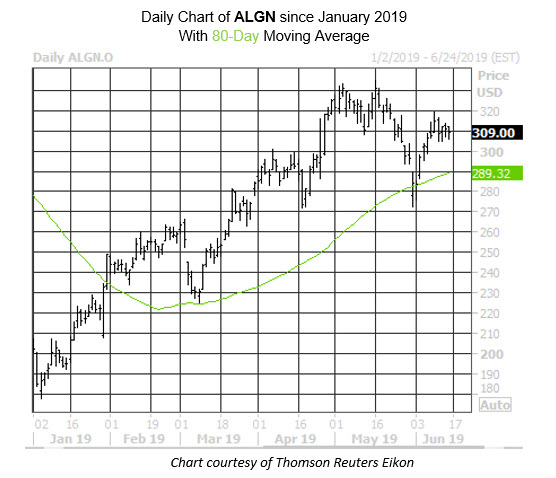 Daily Stock Chart ALGN Daily Stock Chart ALGN