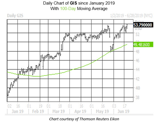 Daily Stock Chart GIS
