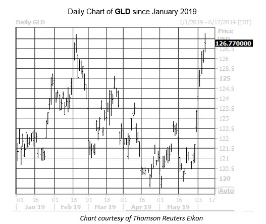 Daily Stock Chart GLD