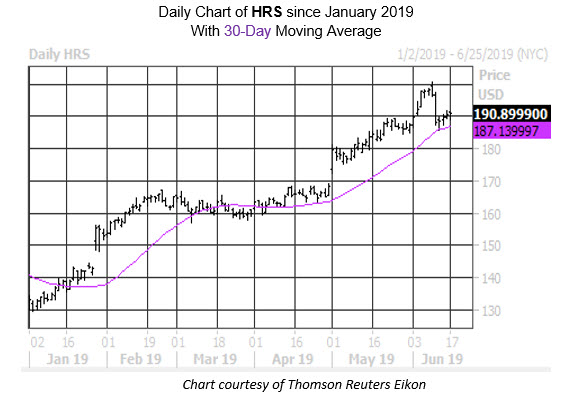 Daily Stock Chart HRS