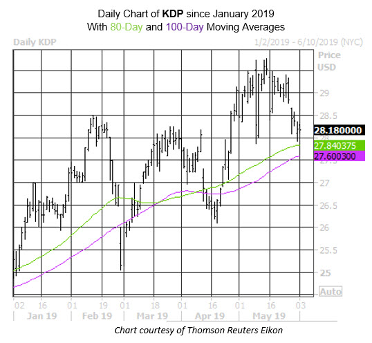 Daily Stock Chart KDP