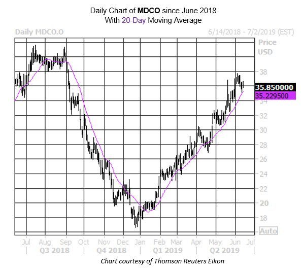 Daily Stock Chart MDCO