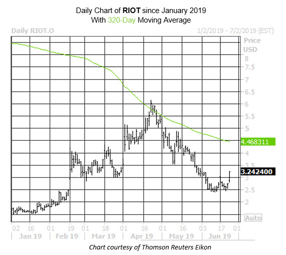 Daily Stock Chart RIOT