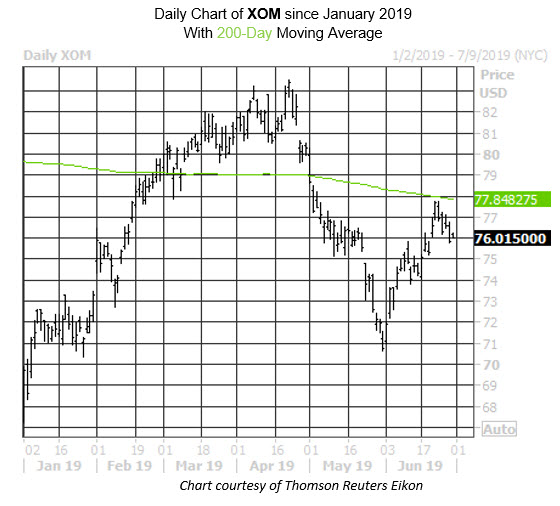Daily Stock Chart XOM Daily Stock Chart XOM