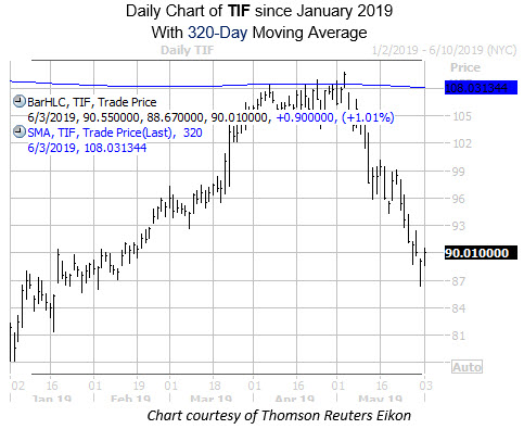 Daily TIF Since Jan with 320MA