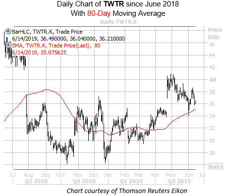Daily TWTR Since June with 80MA