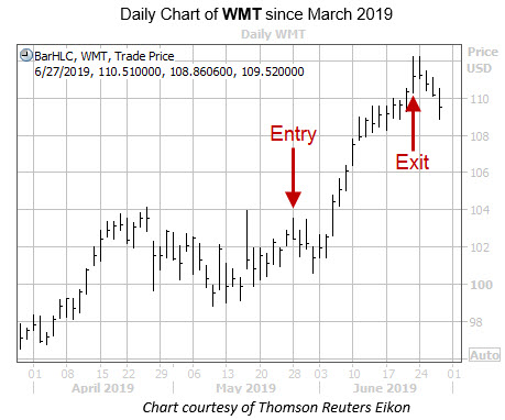 Entry Exit Chart on WMT 2019 Entry Exit Chart on WMT 2019
