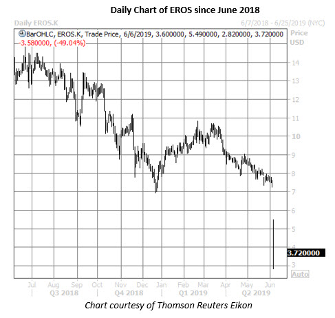 eros daily chart june 6 eros stock daily price chart on june 6