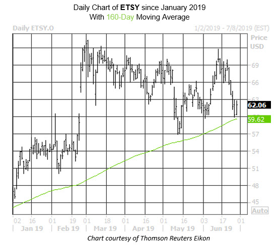 ETSY Stock Chart