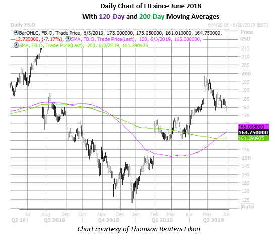 fb daily chart june 3 fb stock daily price chart on june 3