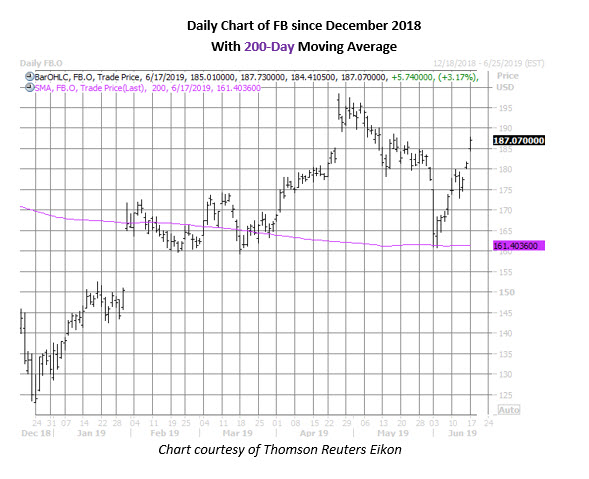 fb stock daily chart june 17 facebook stock price chart on june 17