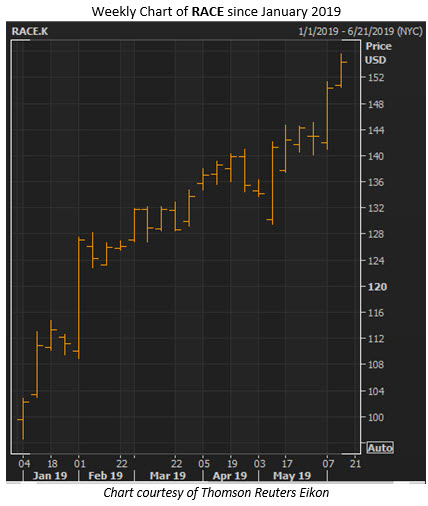 ferrari stock chart june 11