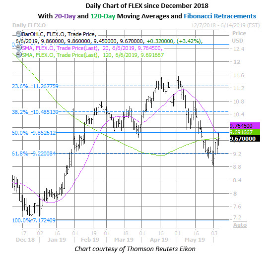 flex daily chart june 6 flex stock daily price chart on june 6