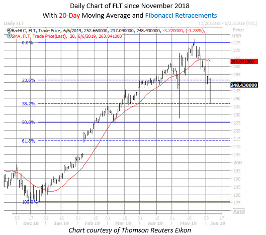 FLT stock chart june 6