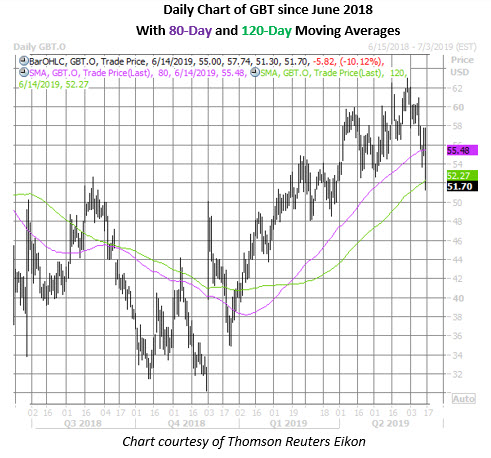gbt daily chart june 14 gbt stock daily price chart june 14
