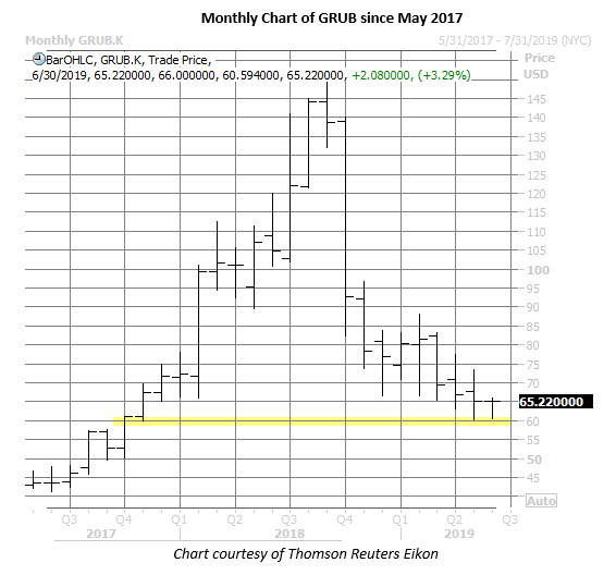 grub stock monthly price chart on june 7