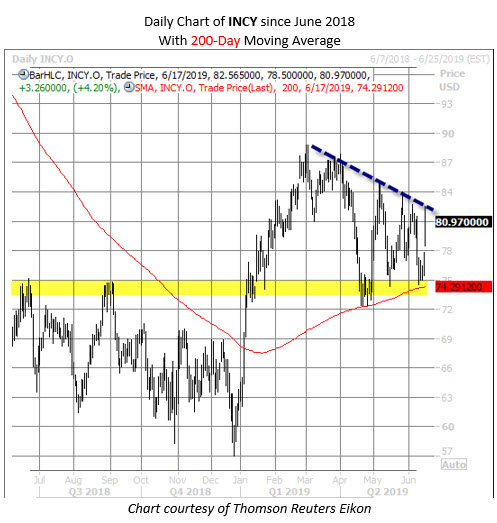 INCY stock chart june 17 INCY stock chart june 17