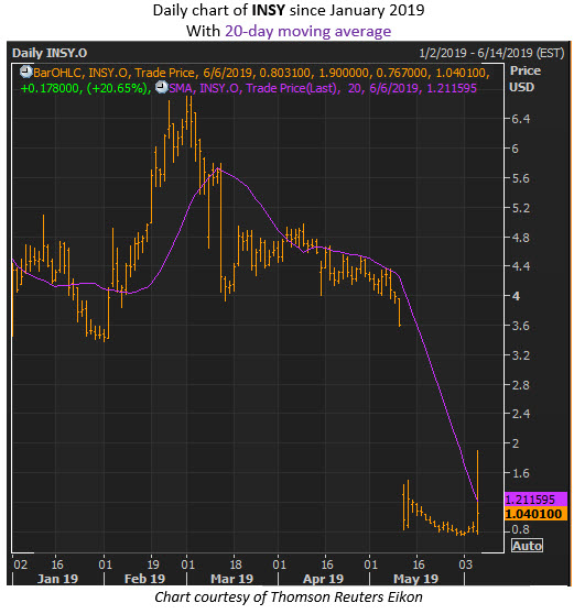 insy stock june 6 insy stock june 6
