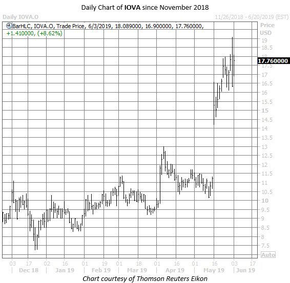 IOVA stock chart june 3