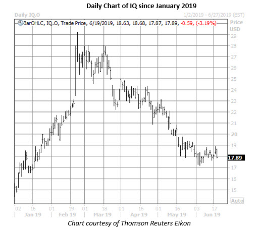 iq stock daily price chart on june 19