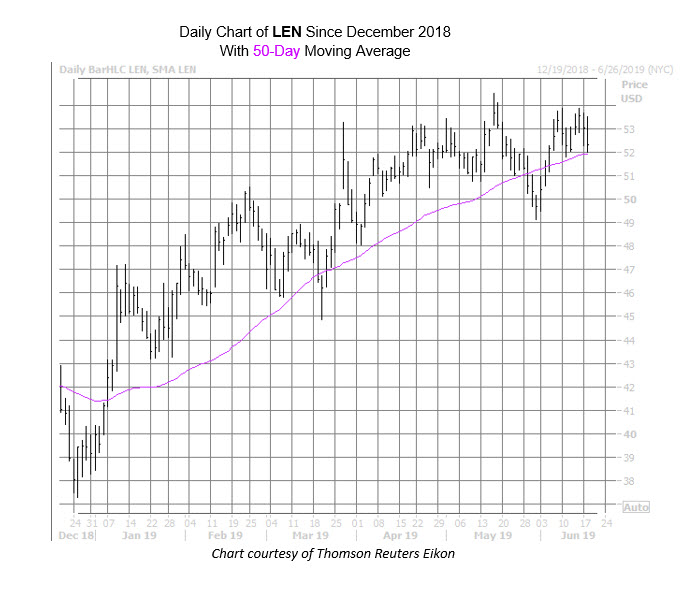 LEN Chart June 18 LEN Chart June 18