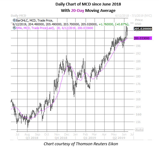 mcd daily chart june 12 mcd daily chart june 12