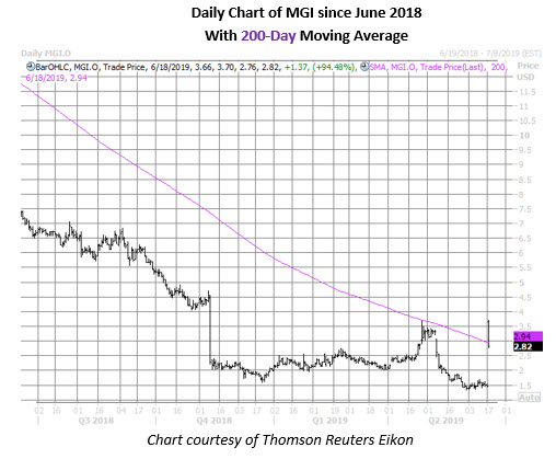 mgi stock daily price chart june 18