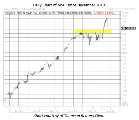 MSCI stock chart june 13 MSCI stock chart june 13