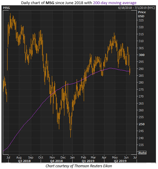 msg stock price msg stock price