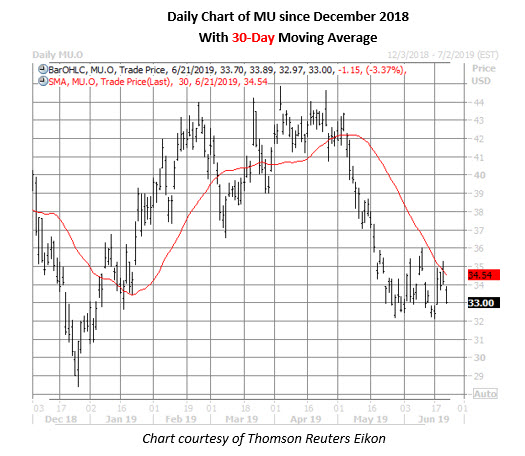 mu stock daily price chart on june 21