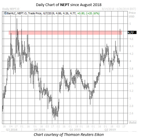 NEPT stock chart june 7 NEPT stock chart june 7