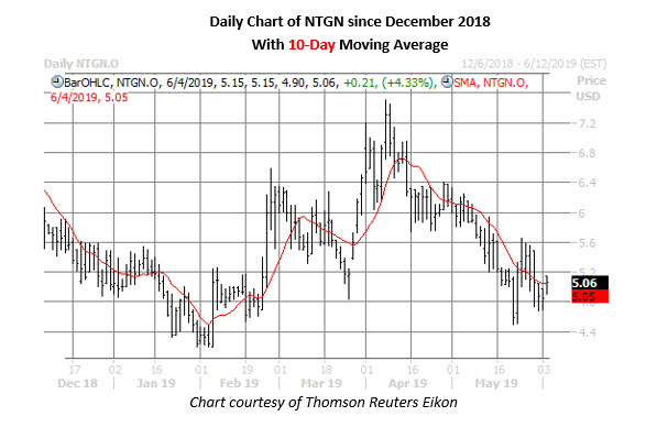 ntgn stock daily price chart on june 4