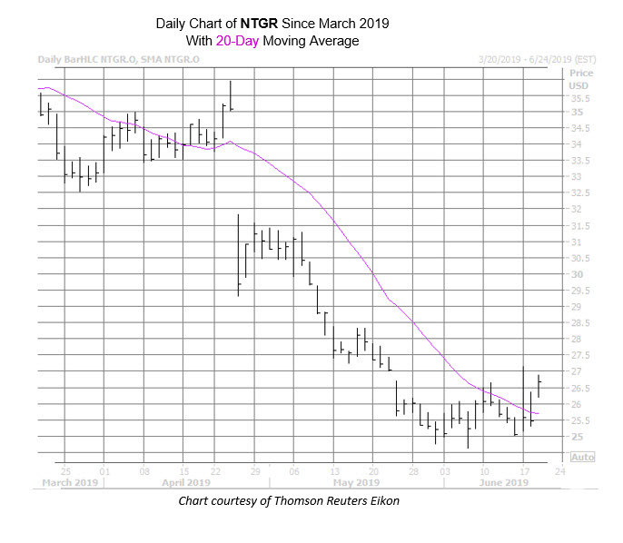 NTGR Chart June 19