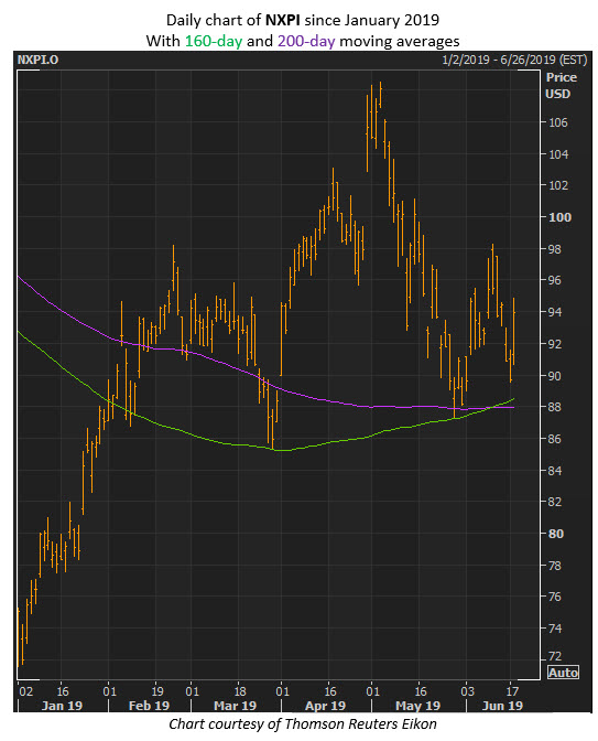 nxpi stock price nxpi stock price