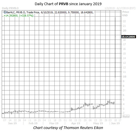 PRVB stock chart june 10 PRVB stock chart june 10