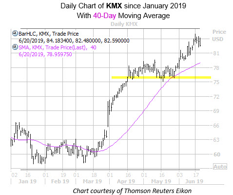 Revised Daily KMX Since Jan with 40MA Revised Daily KMX Since Jan with 40MA